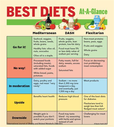 types of diet chart.